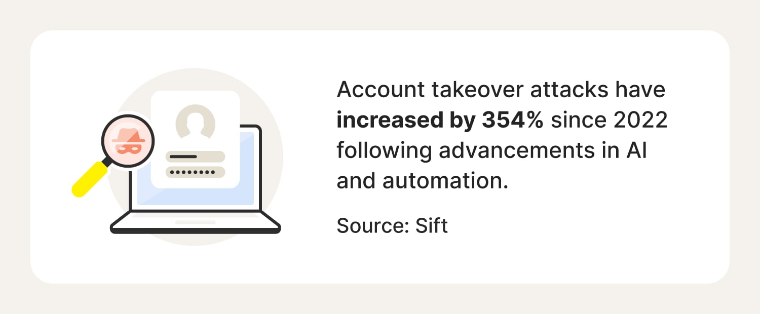 A statistic illustrating the prevalence of account takeover attacks. 