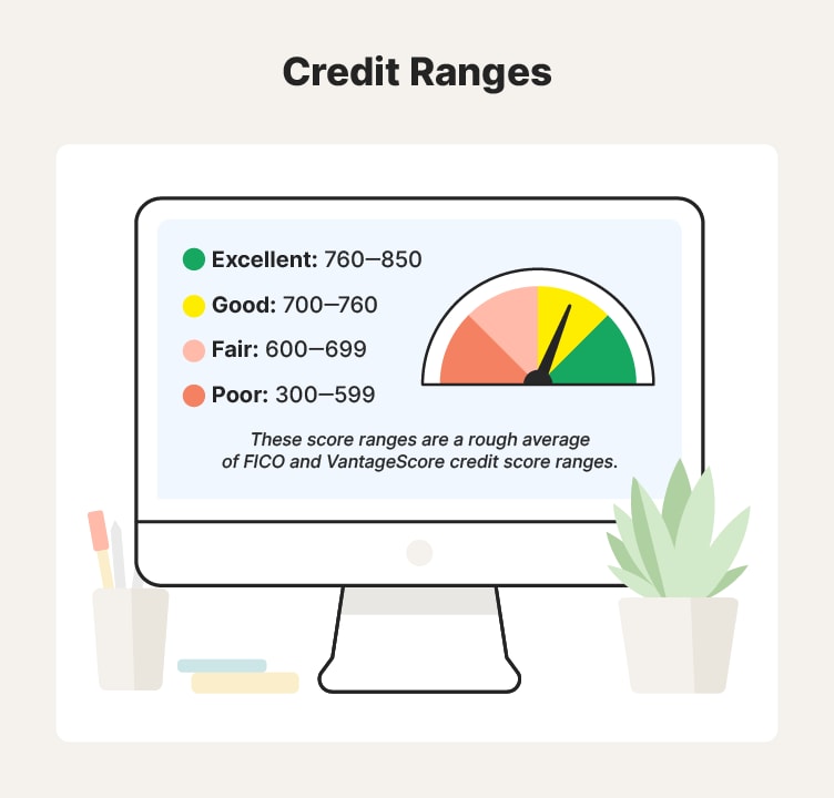 Illustrated chart showing what a good credit score range is along with excellent, fair, and poor credit ranges.