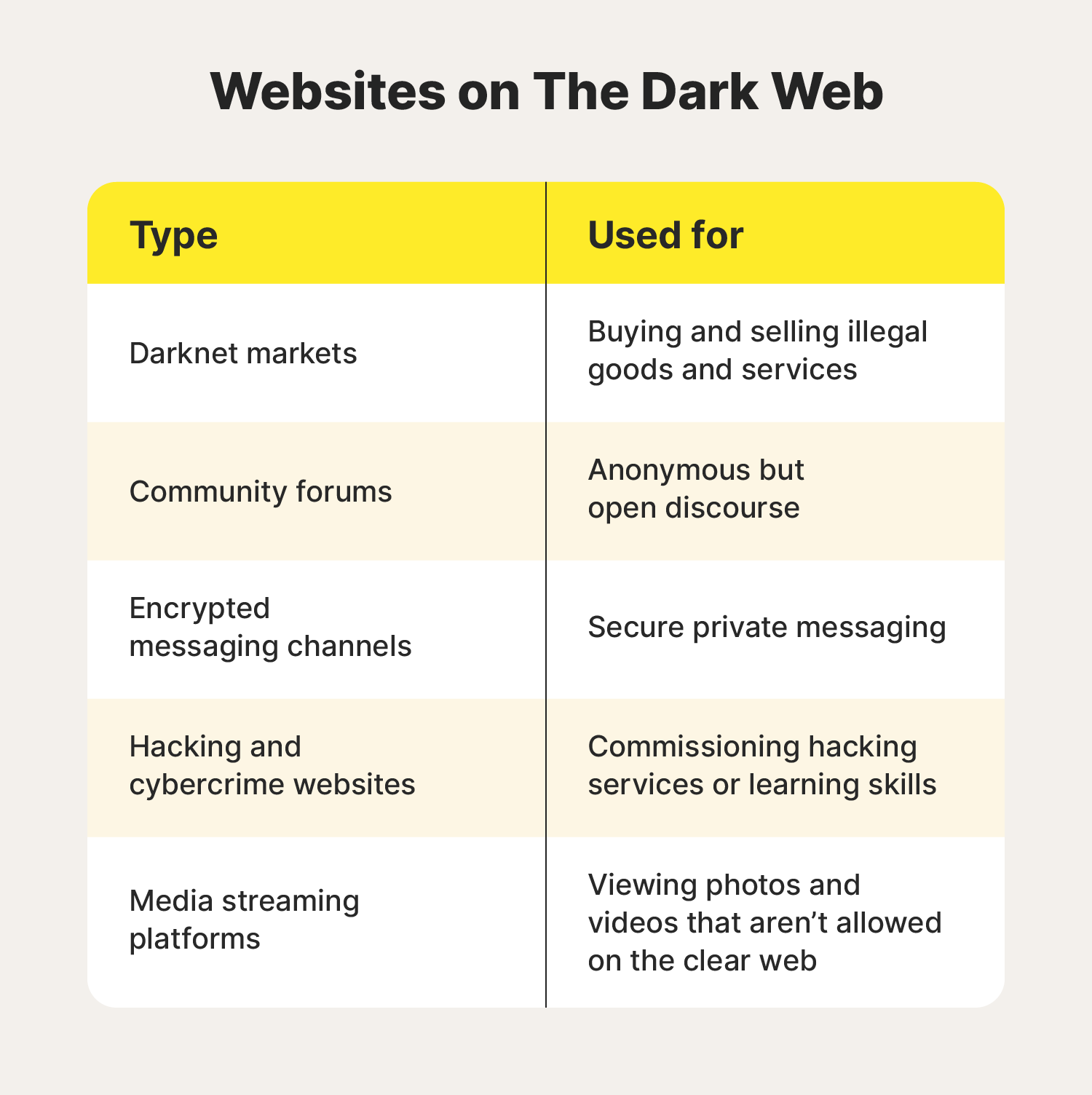 A list of types of dark web websites and details about what they’re for.