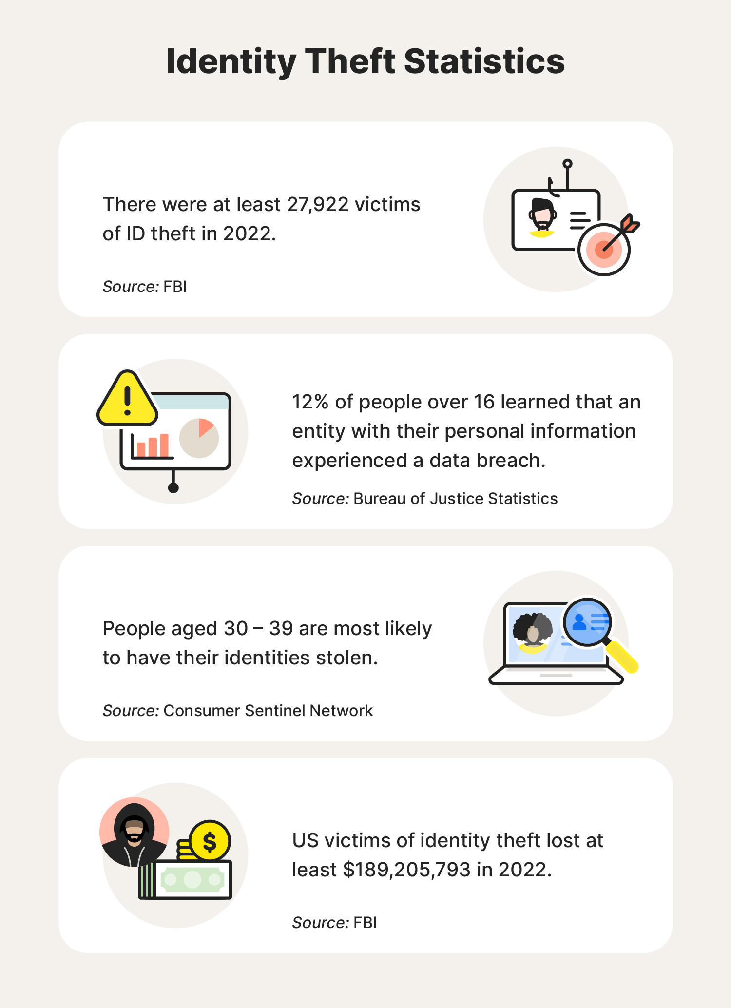 Illustrated chart with identity theft statistics showing how common identity theft is.