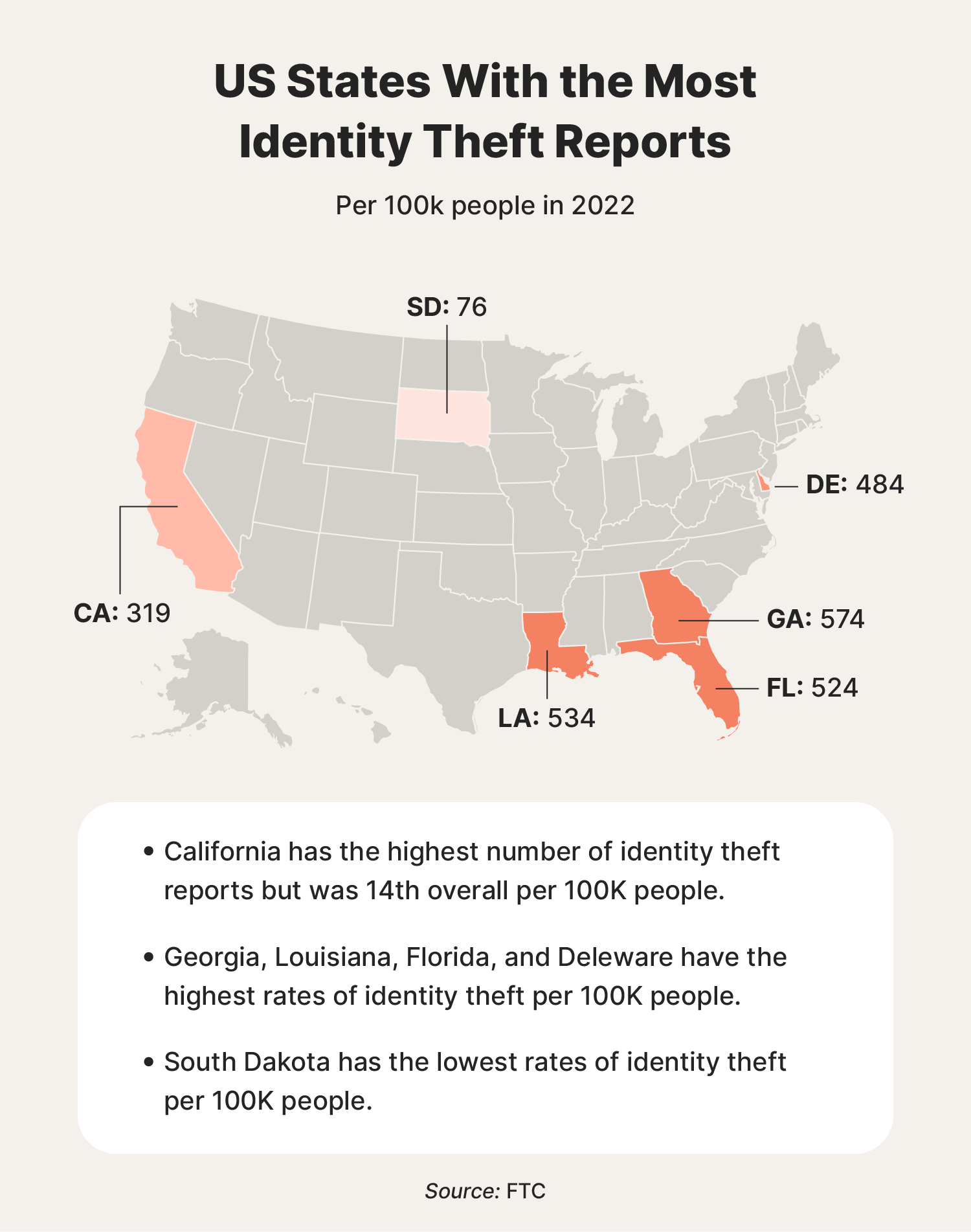 A map showing the U.S. states with most identity theft to show how common identity theft is.