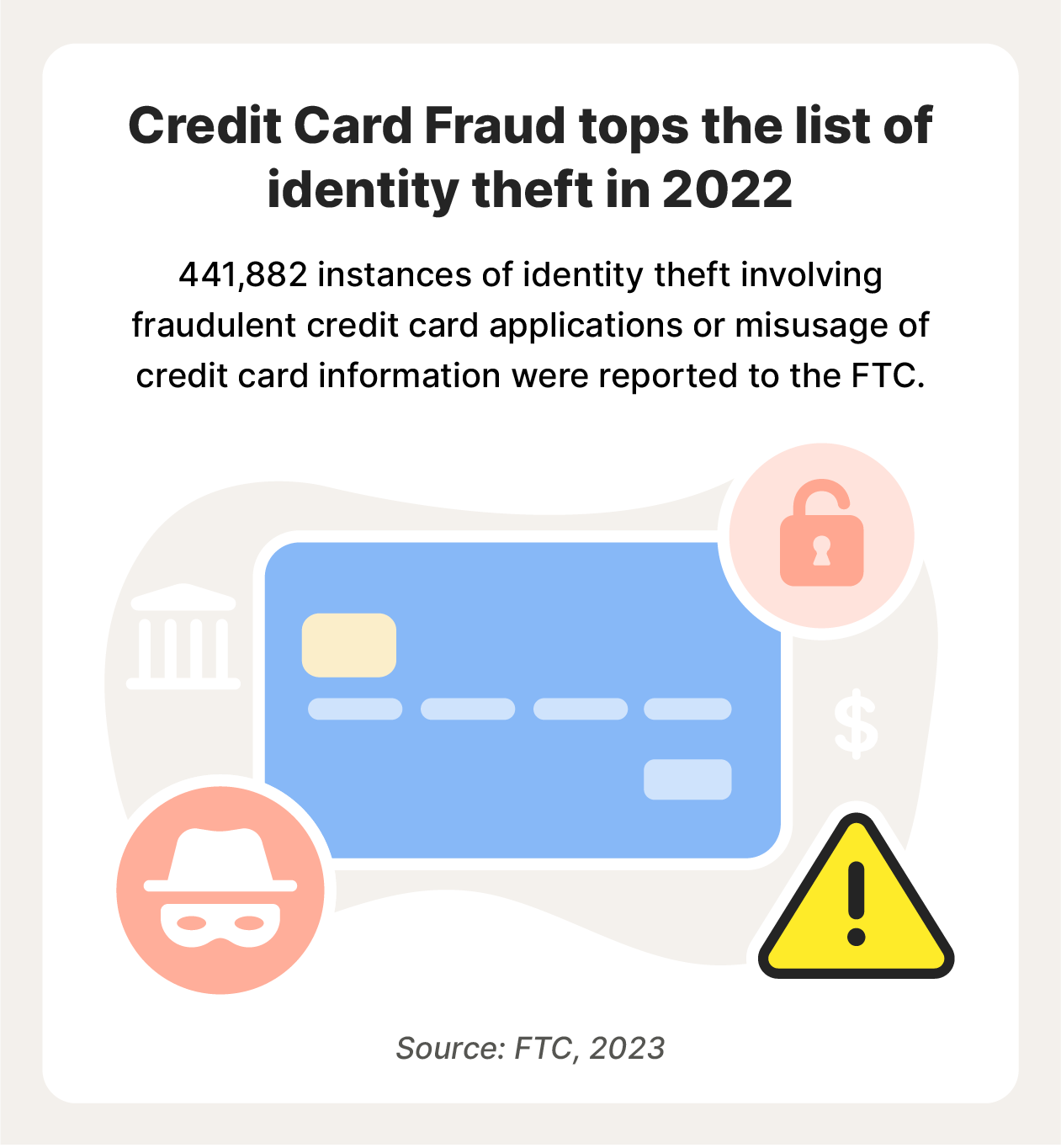 Credit card fraud is among the most common types of identity theft.