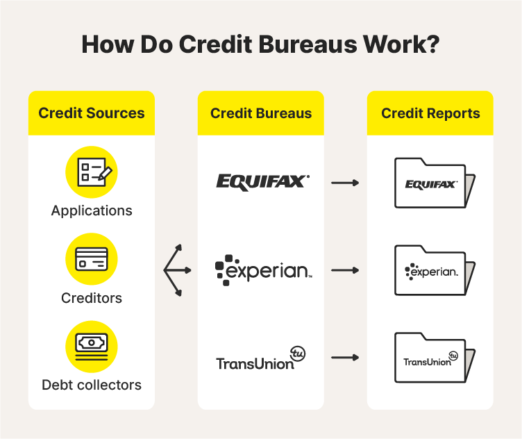 A graphic that shows what the 3 credit bureaus are and how credit bureaus work.