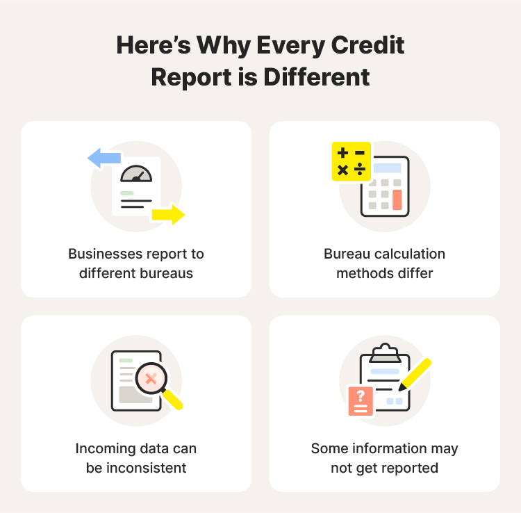 A graphic about why every credit report from the three credit bureaus is different.